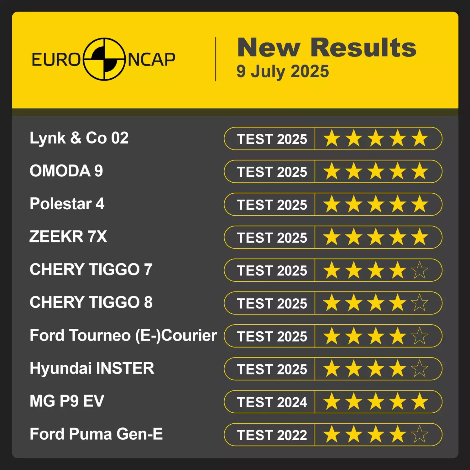 Fot. Euro NCAP